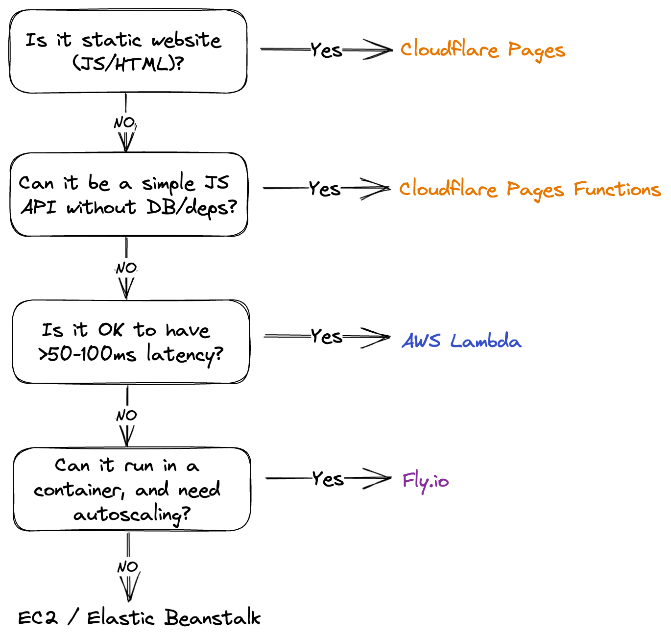 Platform decision tree