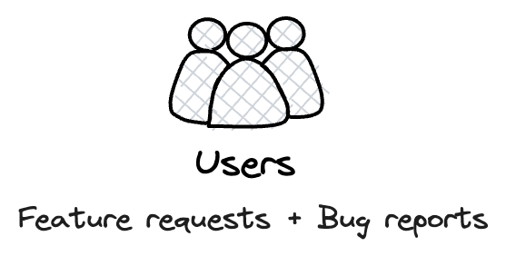 The CI/CD Flywheel - user feature requests and bug reports