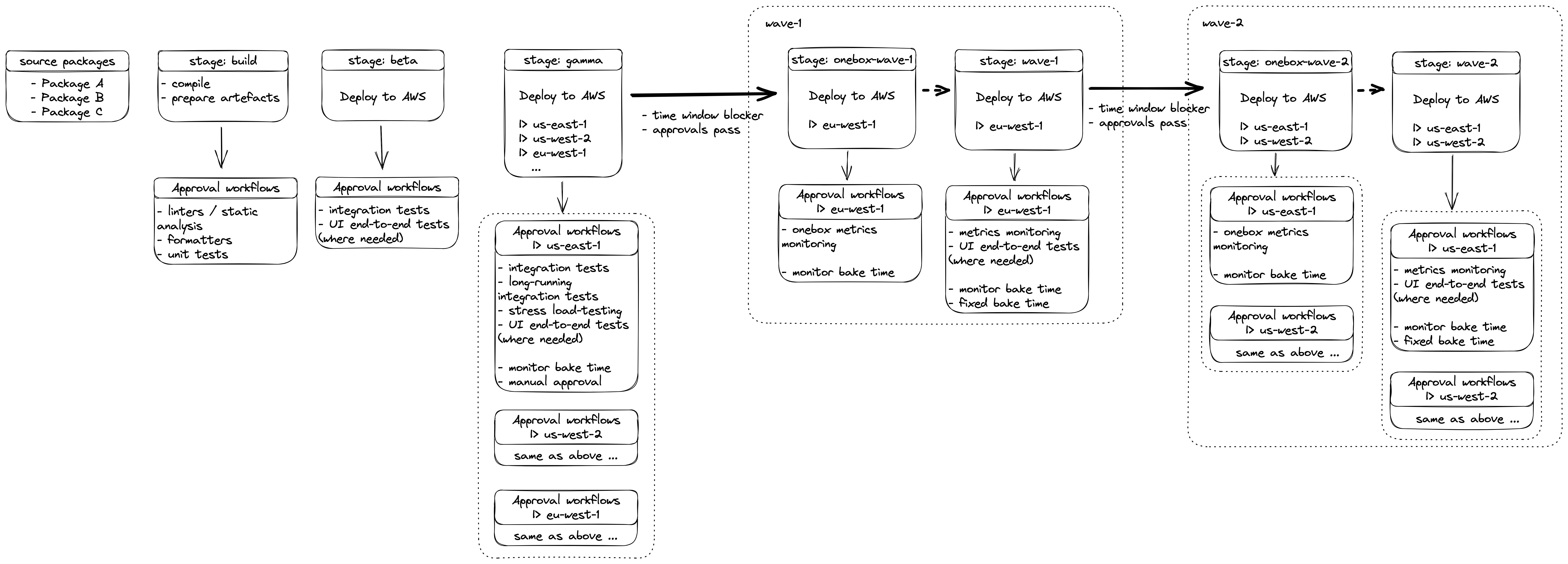 Diagram of the CI/CD pipeline for Amazon CodeGuru Profiler services